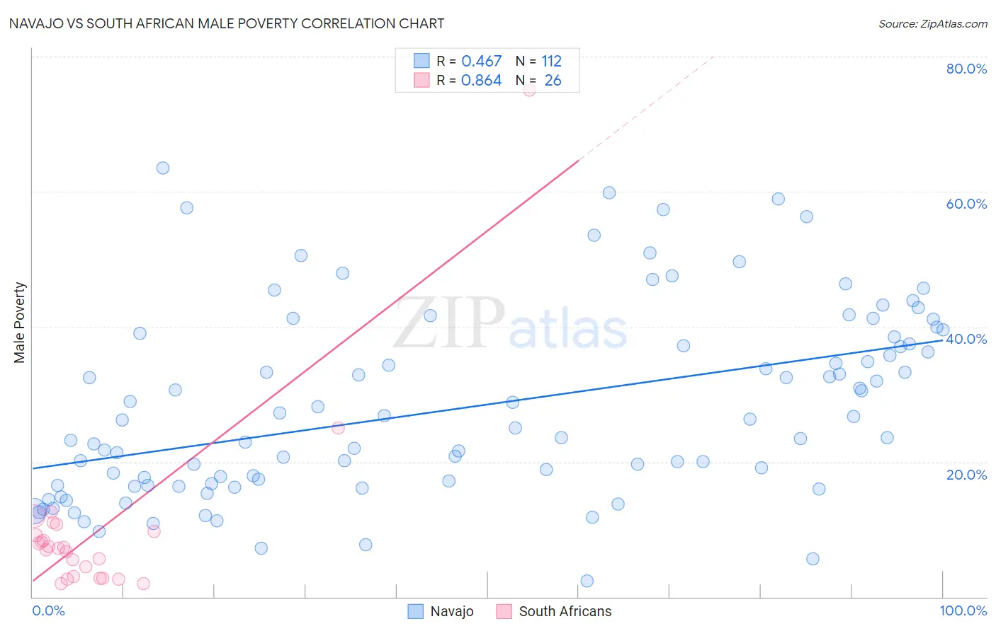 Navajo vs South African Male Poverty