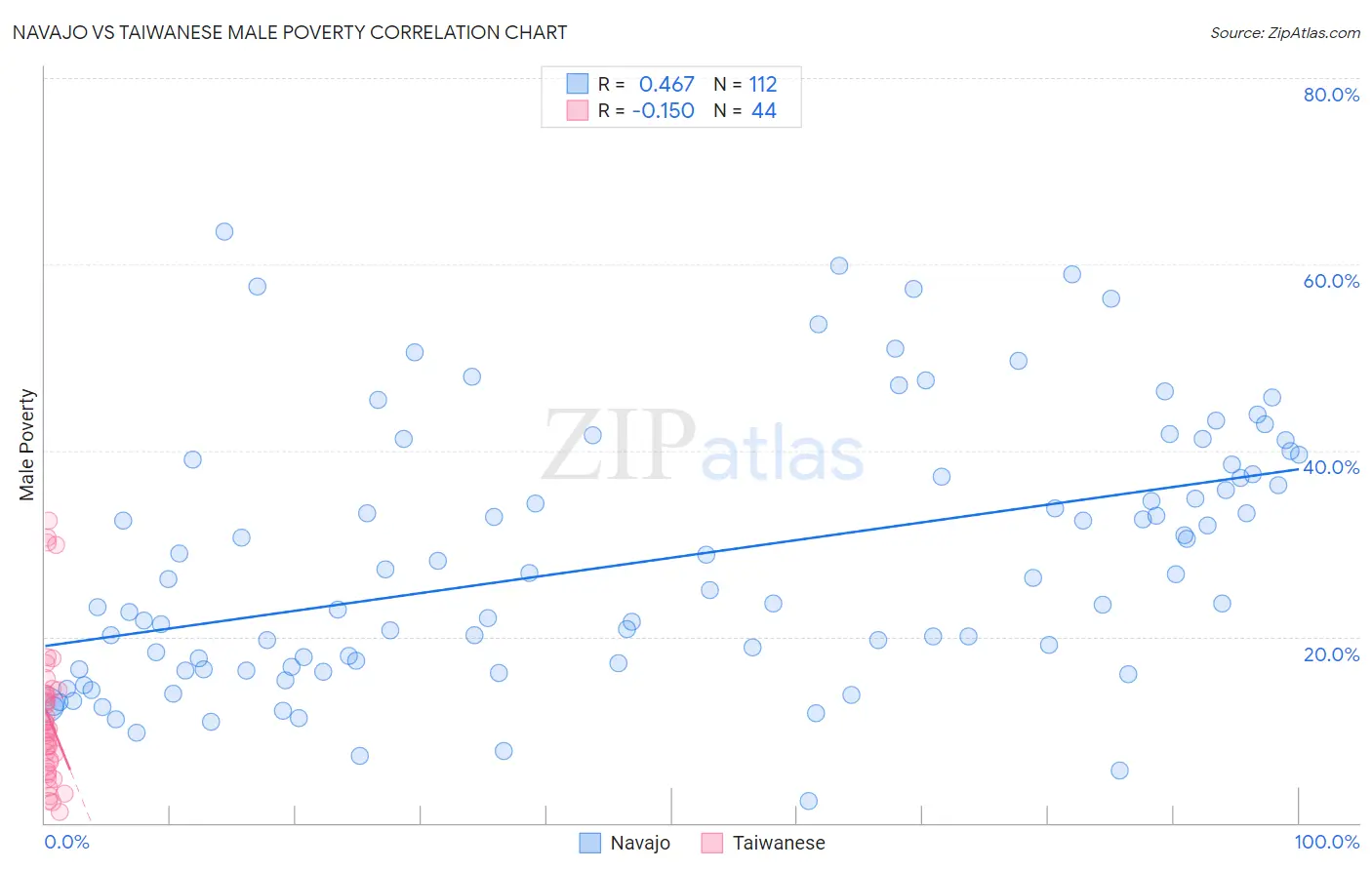 Navajo vs Taiwanese Male Poverty