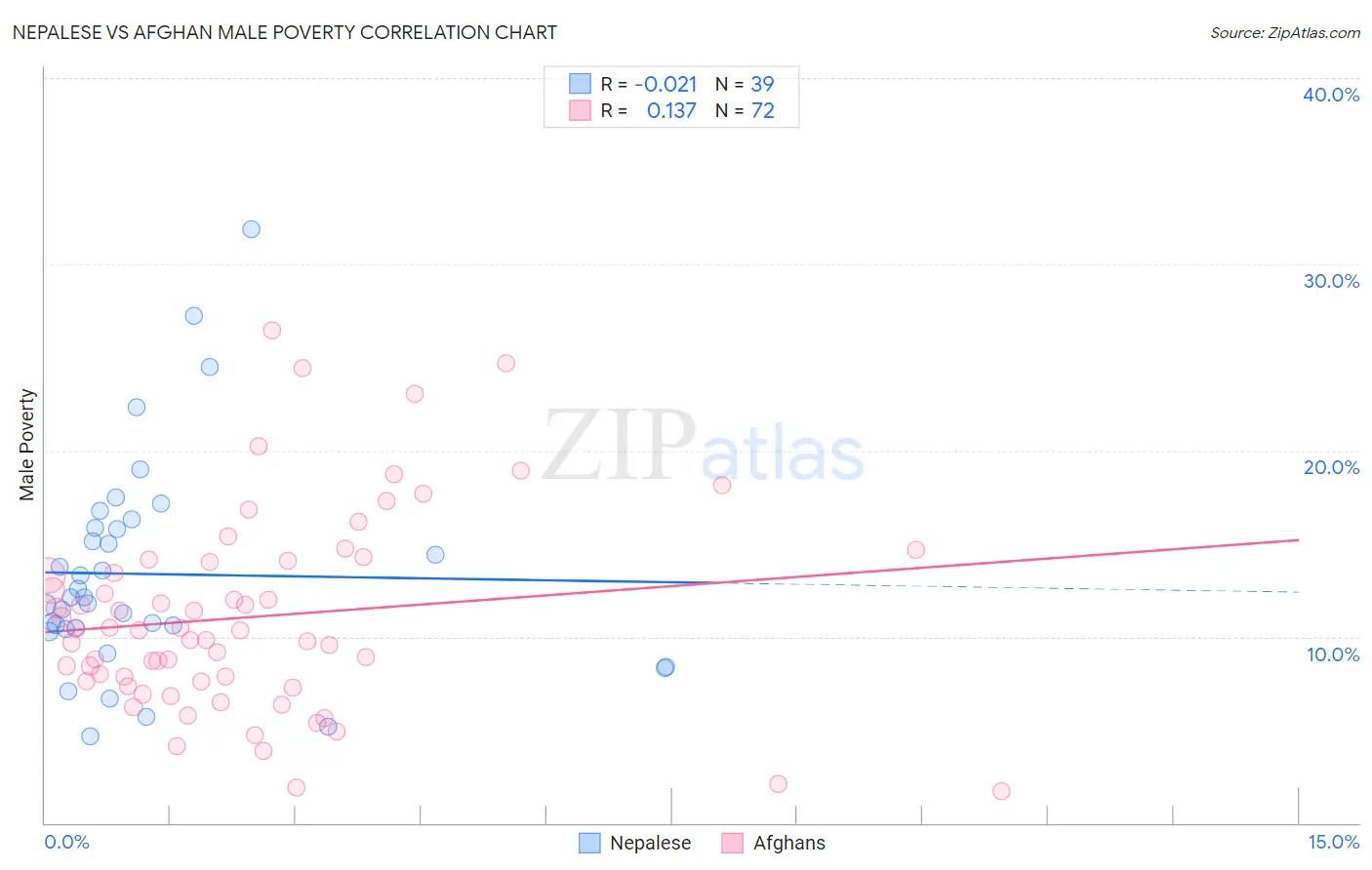 Nepalese vs Afghan Male Poverty