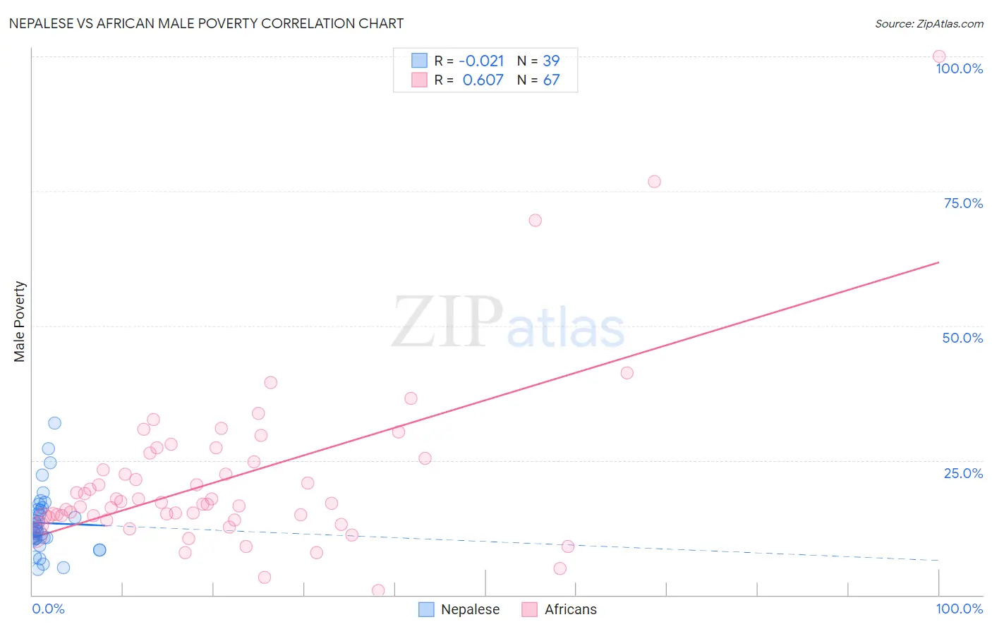 Nepalese vs African Male Poverty