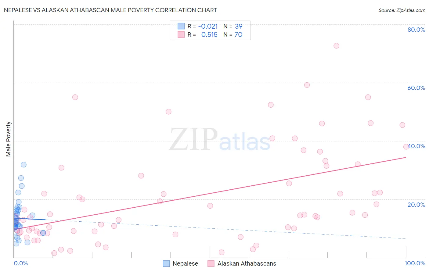 Nepalese vs Alaskan Athabascan Male Poverty