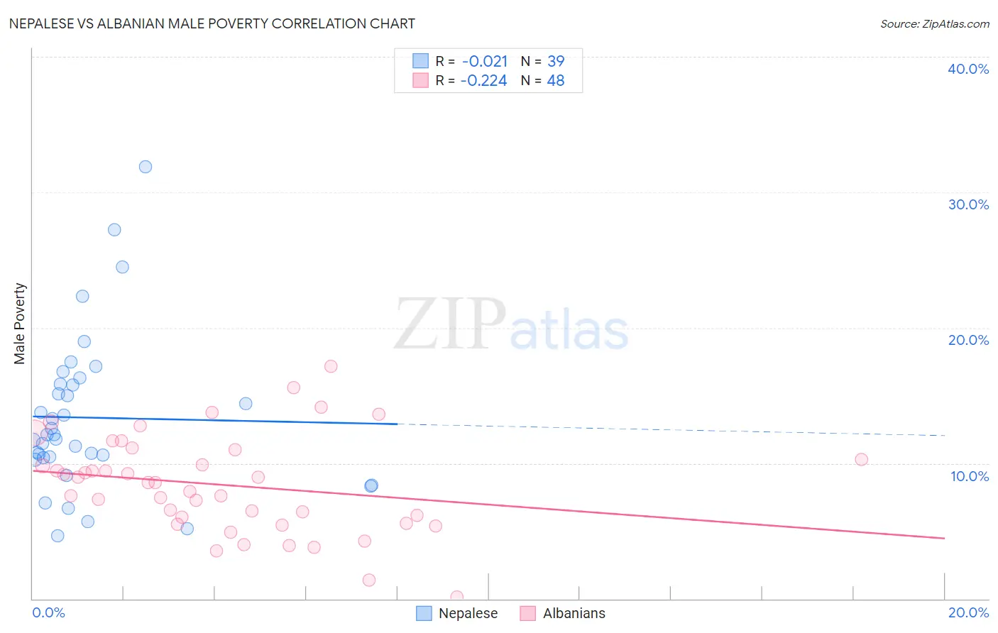 Nepalese vs Albanian Male Poverty