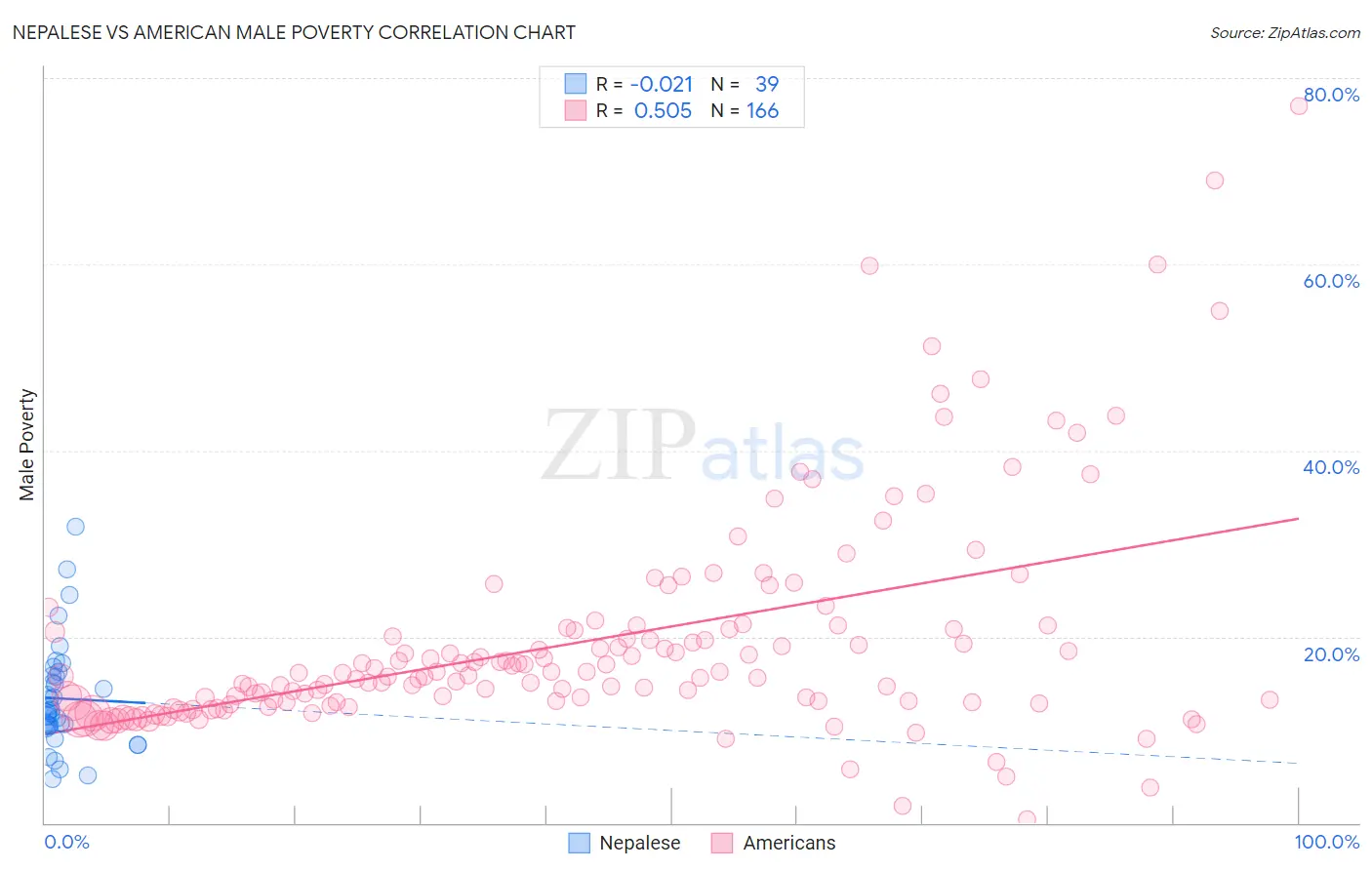 Nepalese vs American Male Poverty