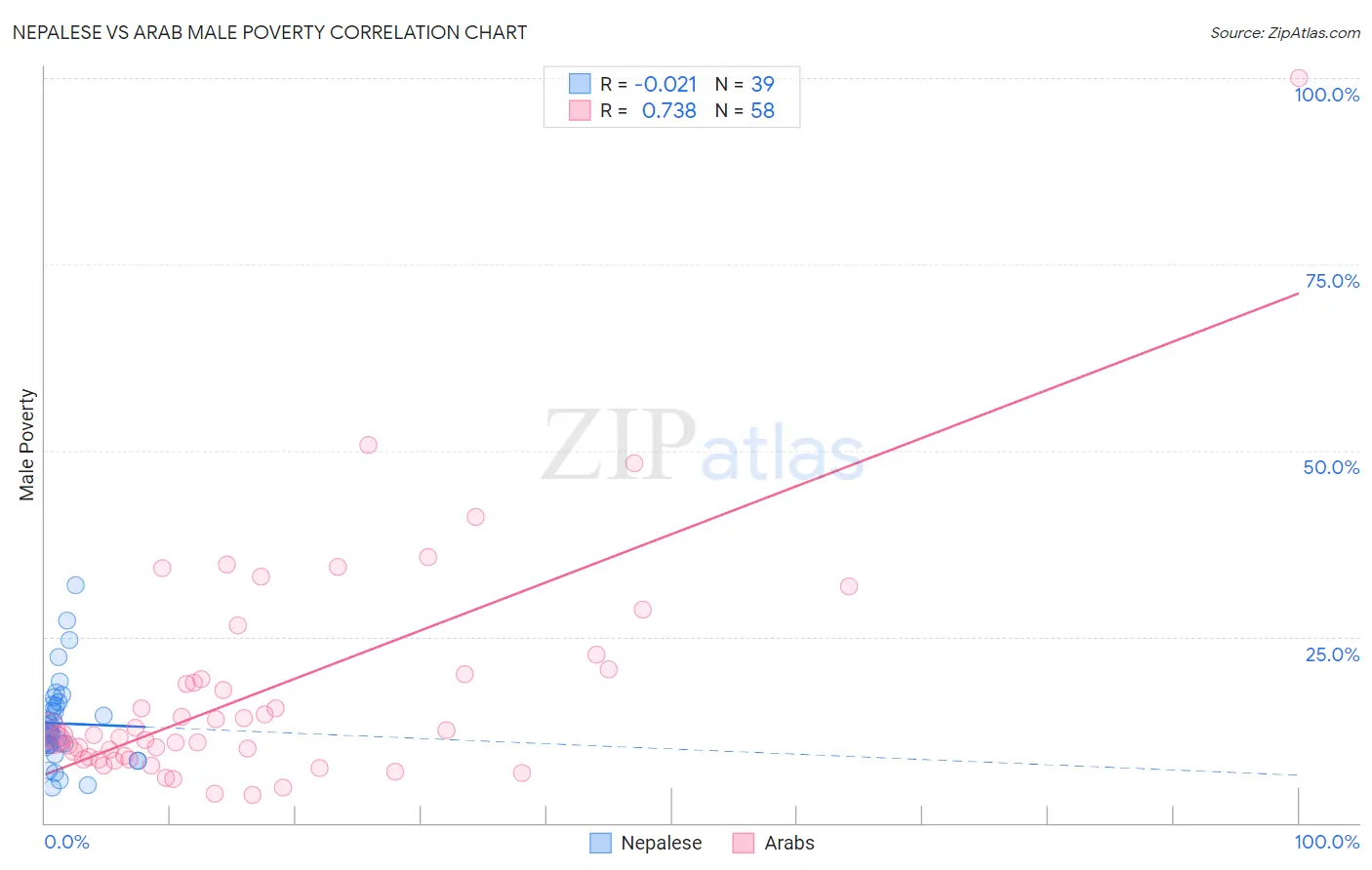 Nepalese vs Arab Male Poverty