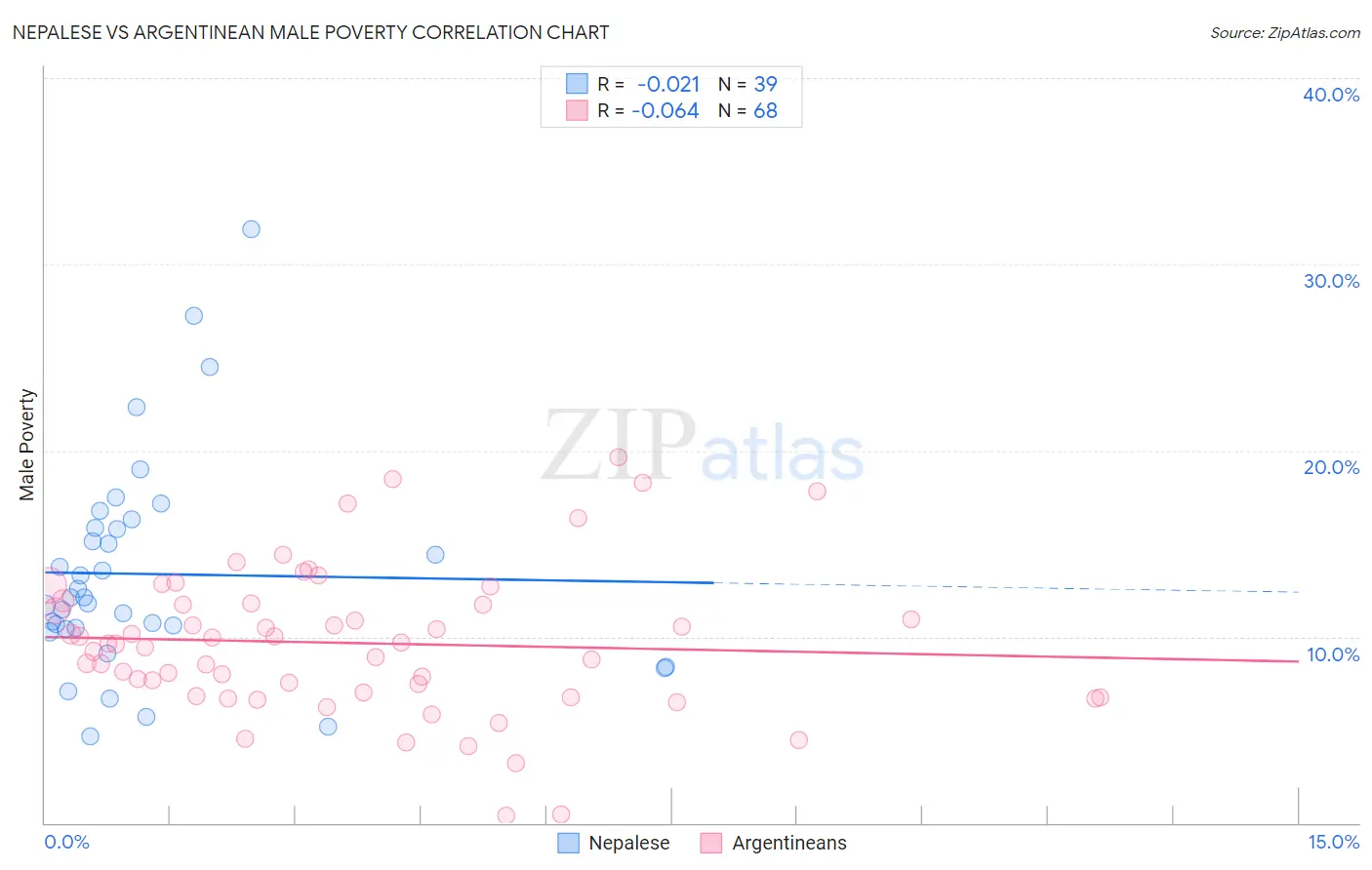 Nepalese vs Argentinean Male Poverty