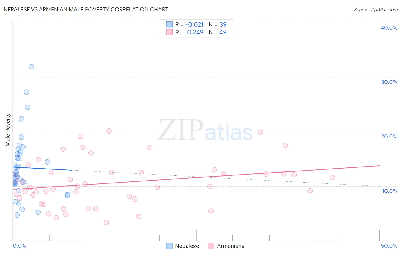 Nepalese vs Armenian Male Poverty