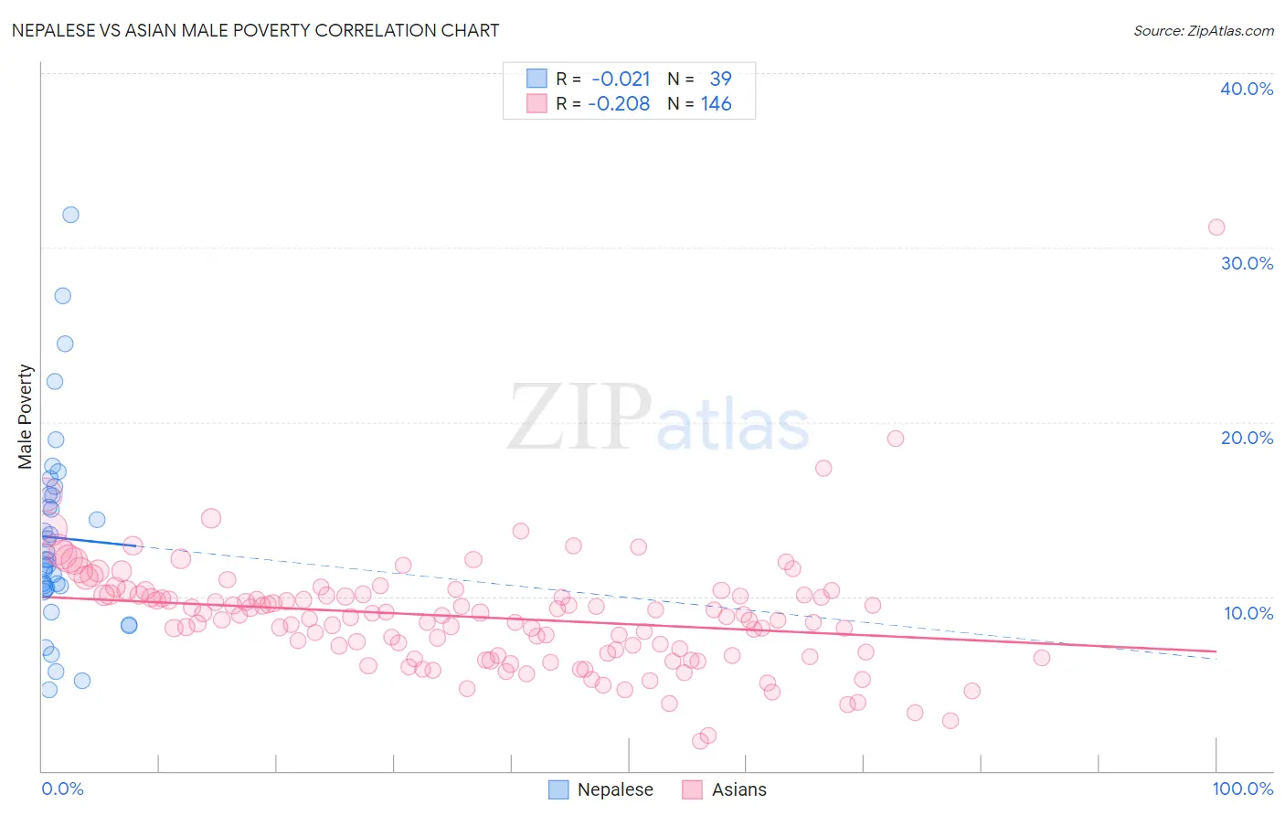 Nepalese vs Asian Male Poverty