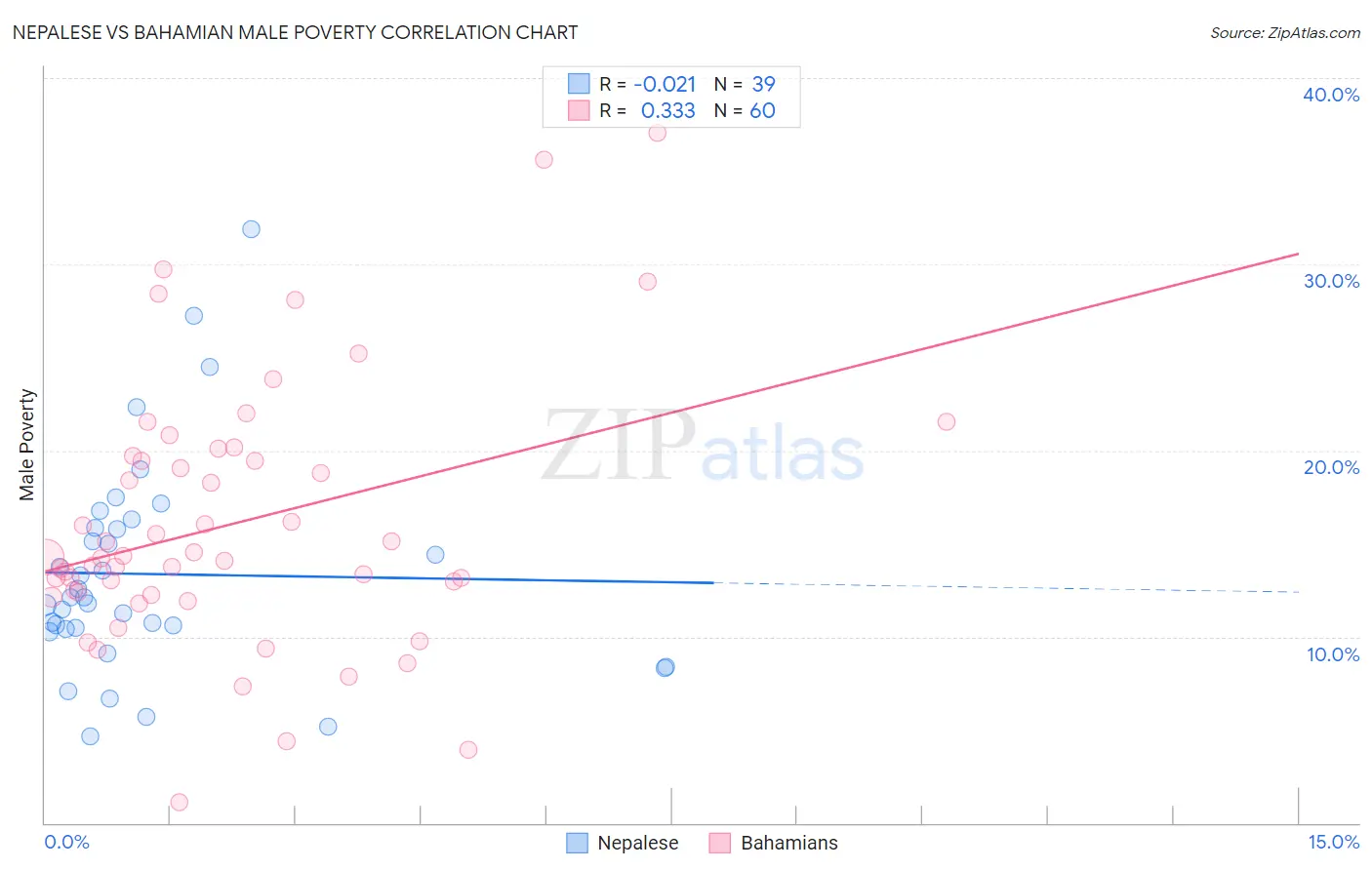 Nepalese vs Bahamian Male Poverty