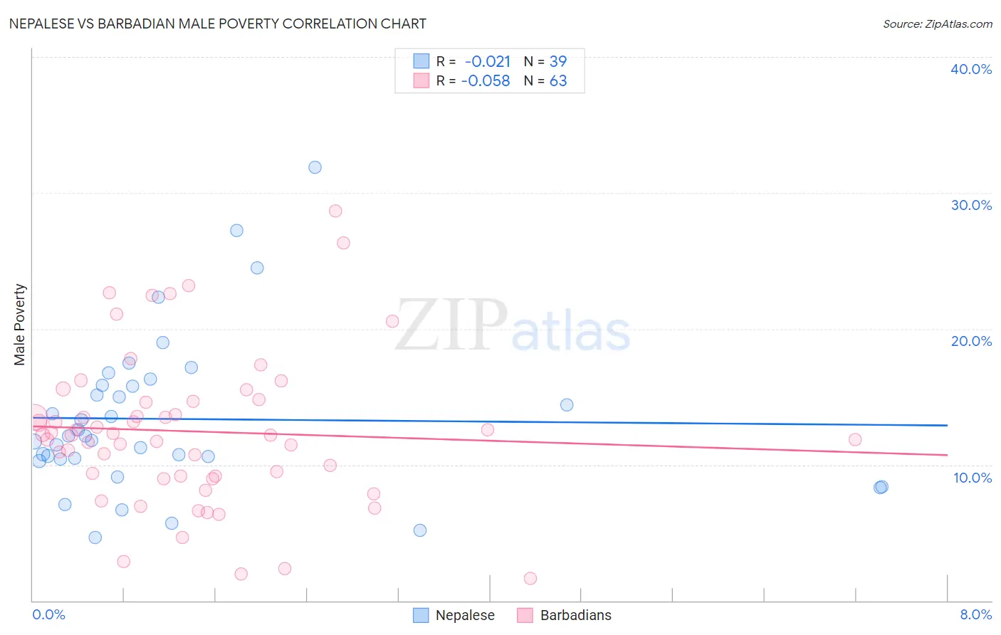 Nepalese vs Barbadian Male Poverty