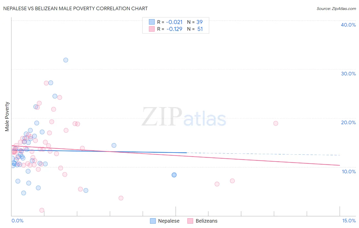 Nepalese vs Belizean Male Poverty