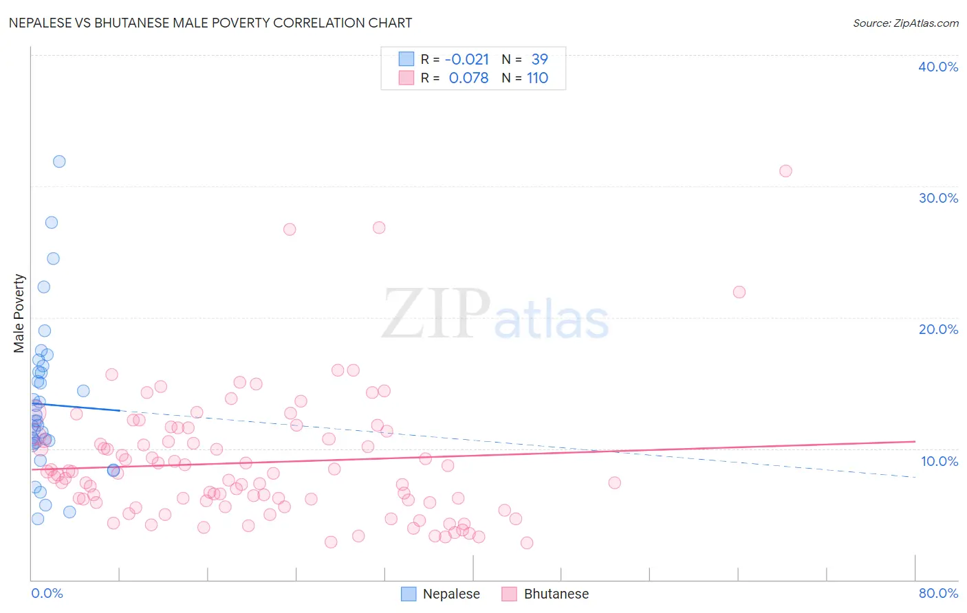 Nepalese vs Bhutanese Male Poverty