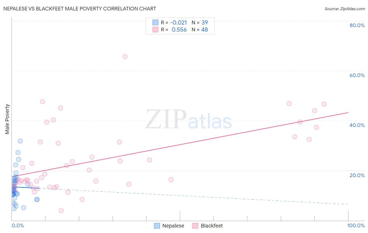 Nepalese vs Blackfeet Male Poverty