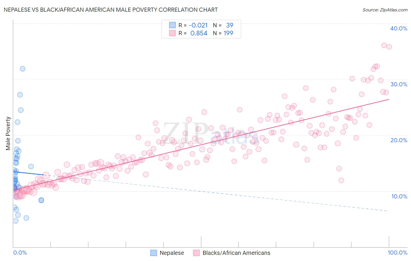 Nepalese vs Black/African American Male Poverty