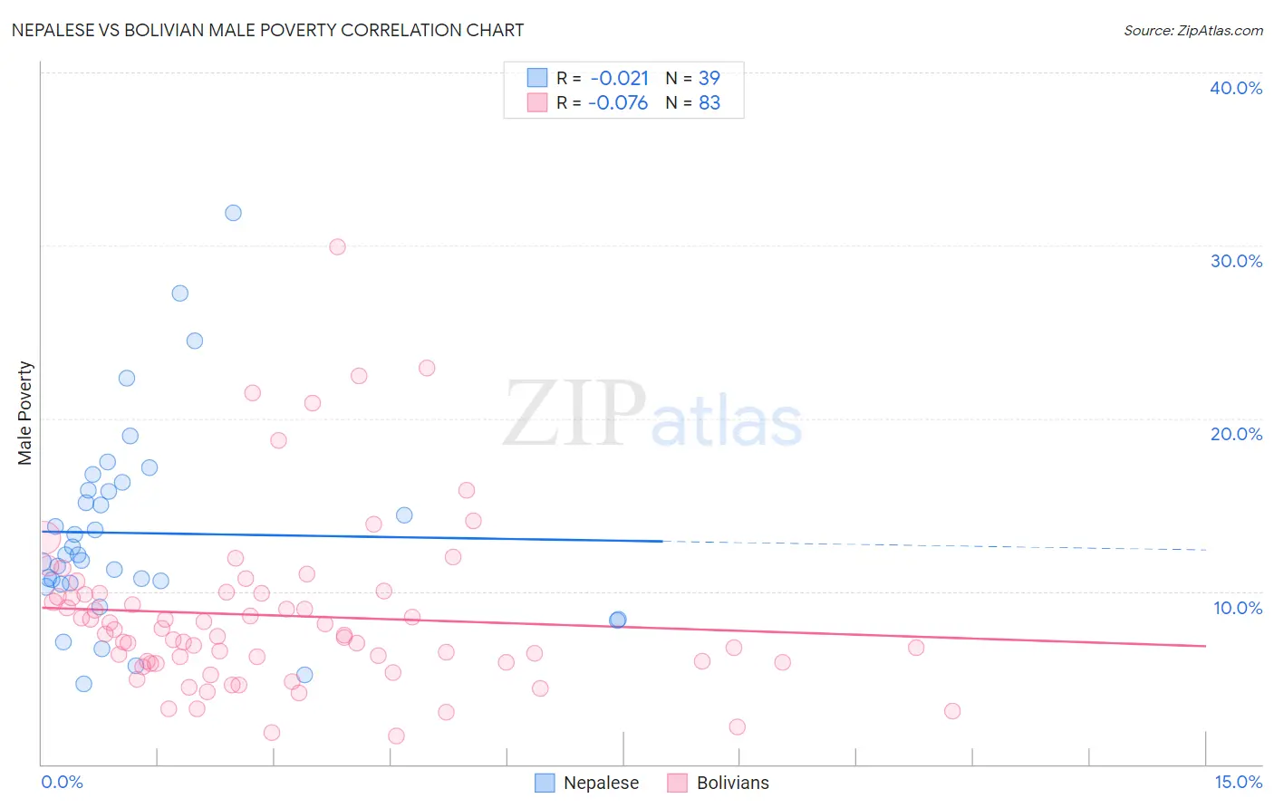 Nepalese vs Bolivian Male Poverty