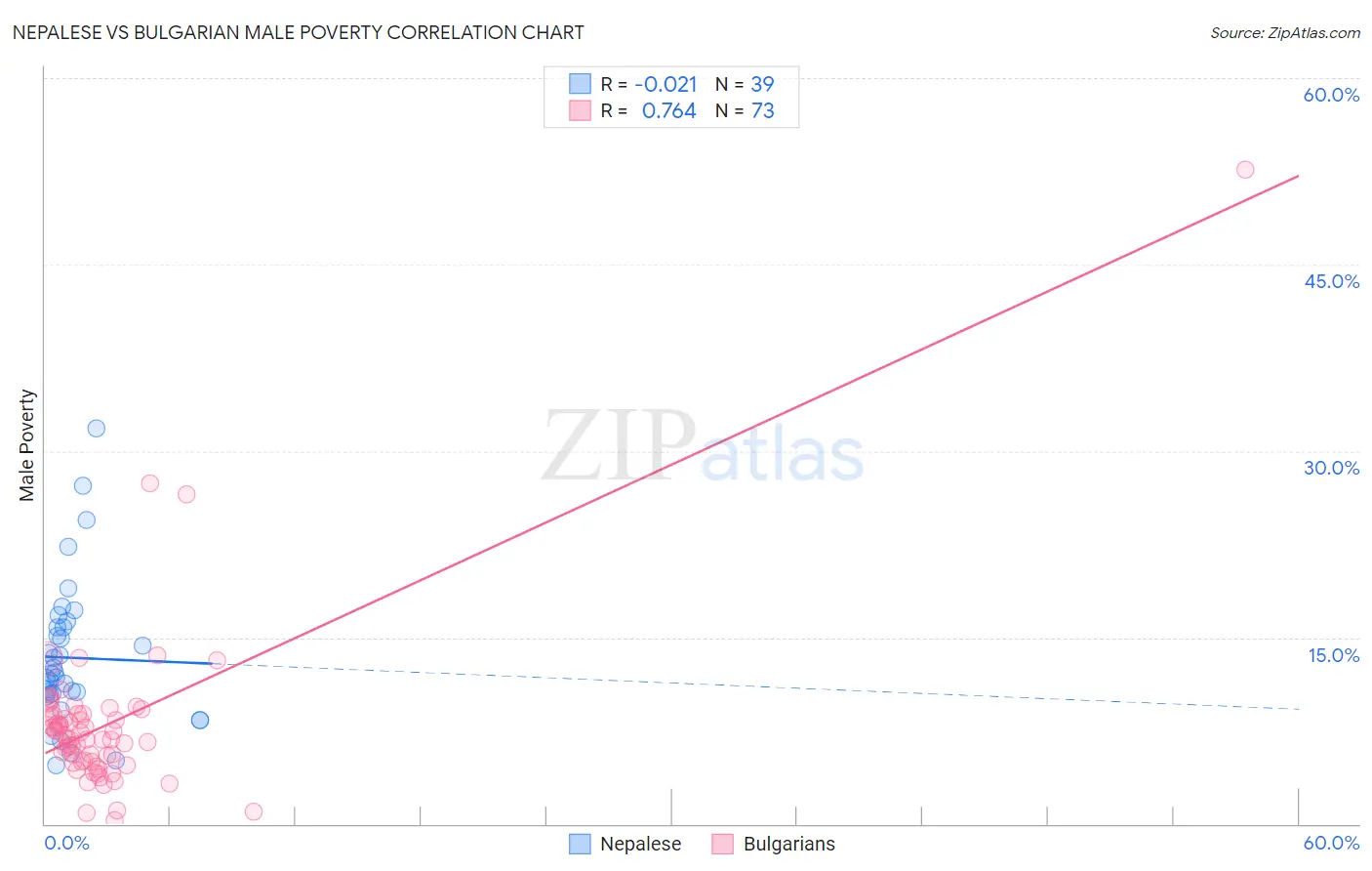 Nepalese vs Bulgarian Male Poverty