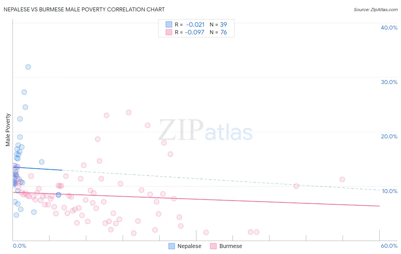 Nepalese vs Burmese Male Poverty