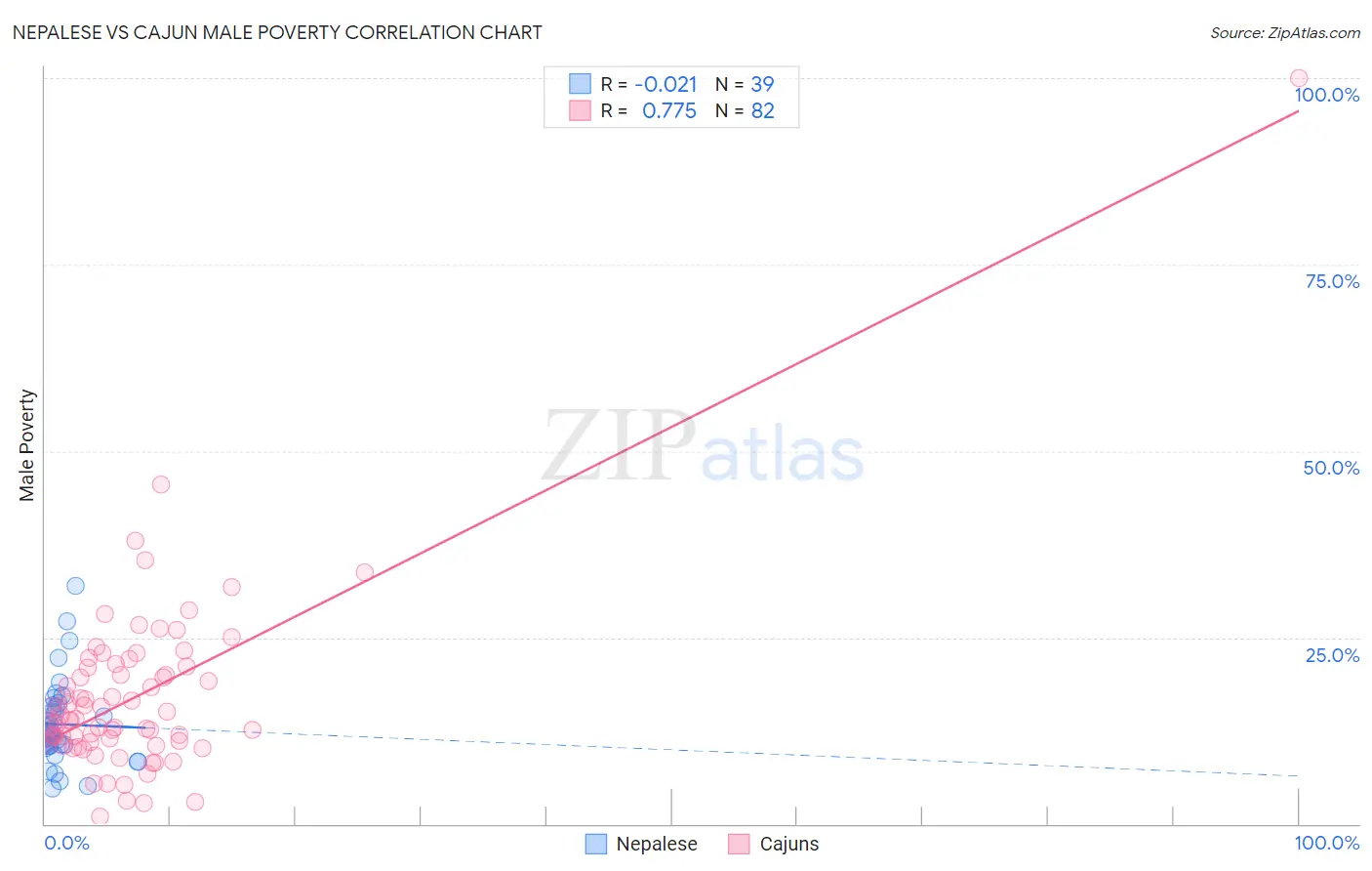 Nepalese vs Cajun Male Poverty