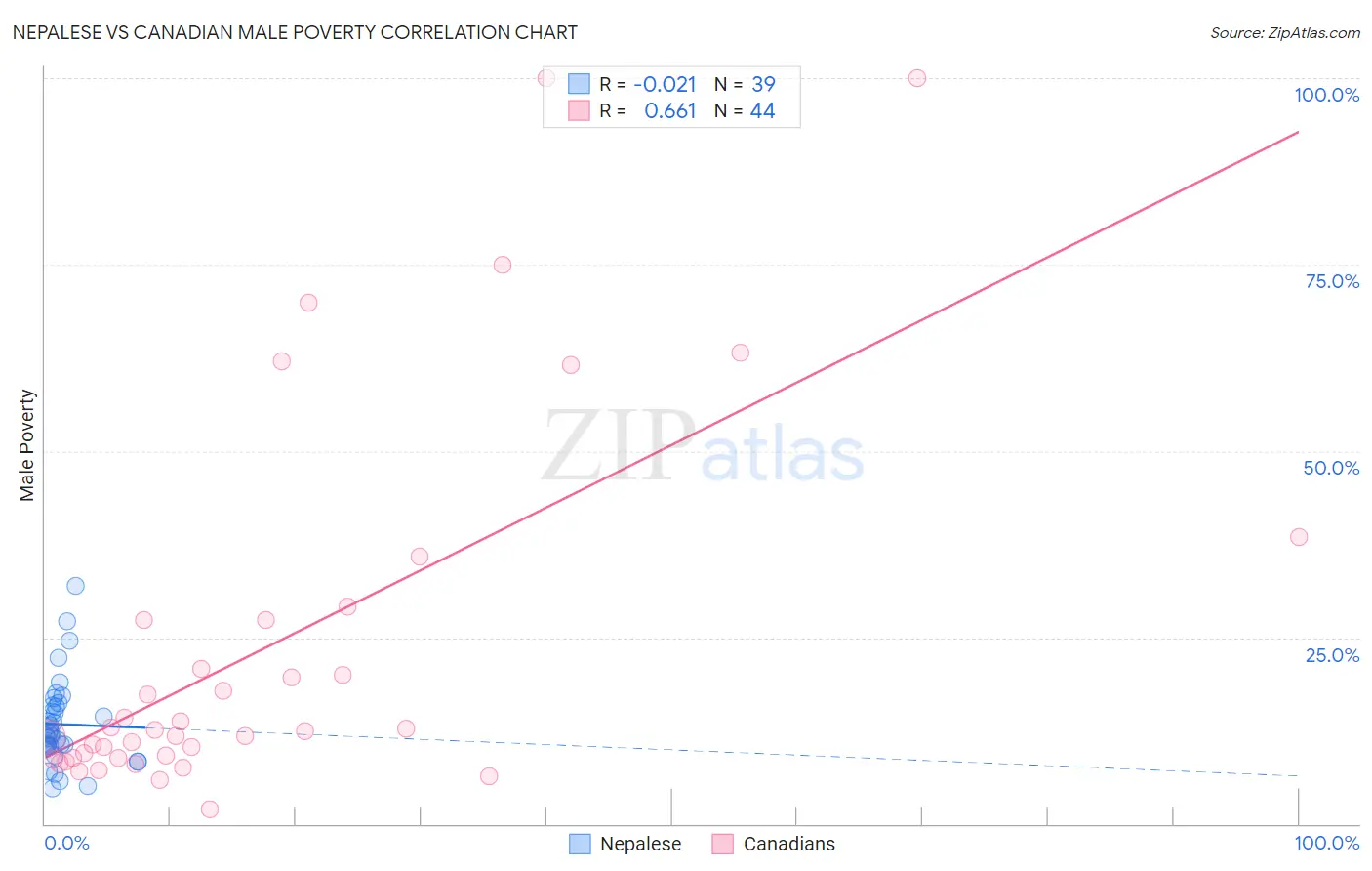 Nepalese vs Canadian Male Poverty