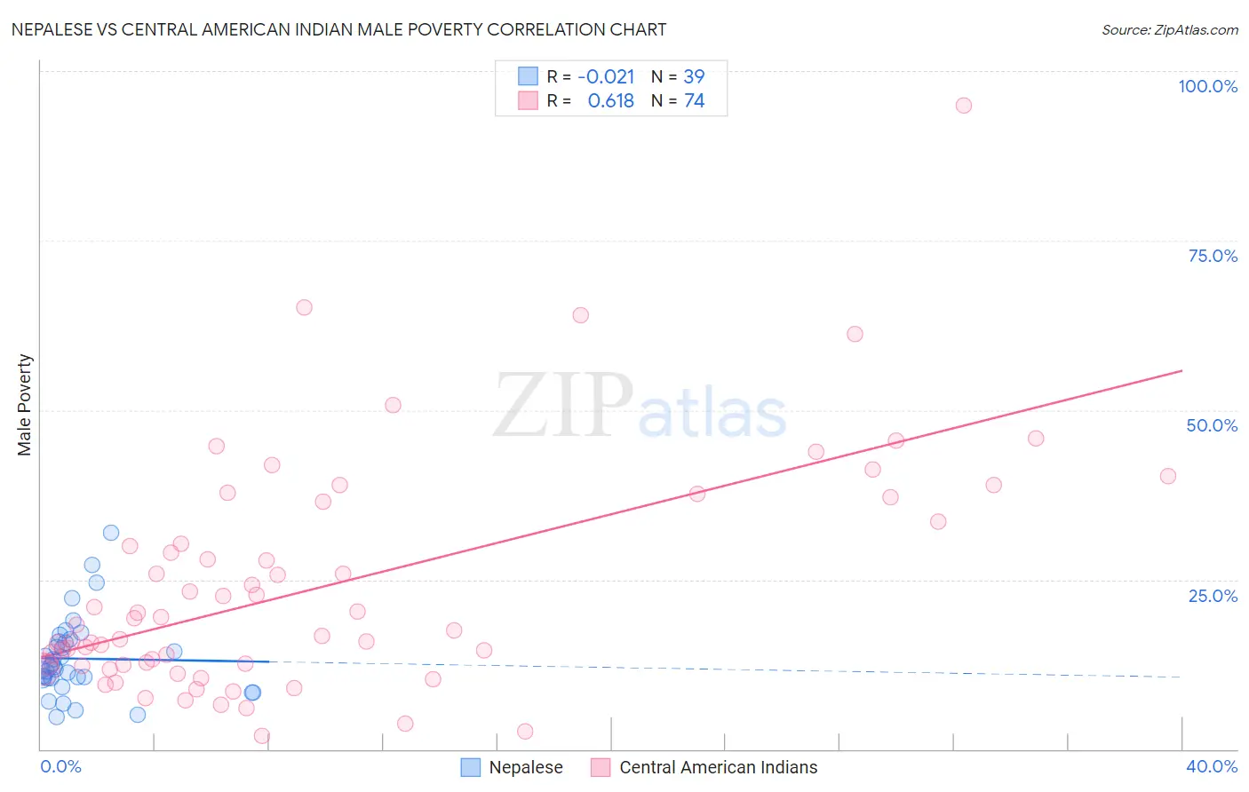 Nepalese vs Central American Indian Male Poverty