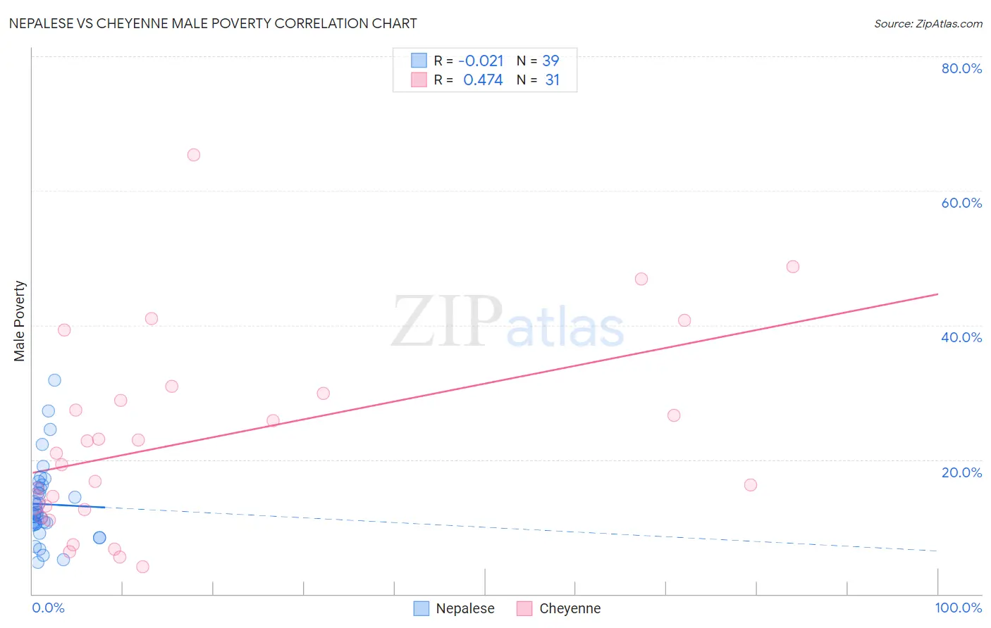 Nepalese vs Cheyenne Male Poverty