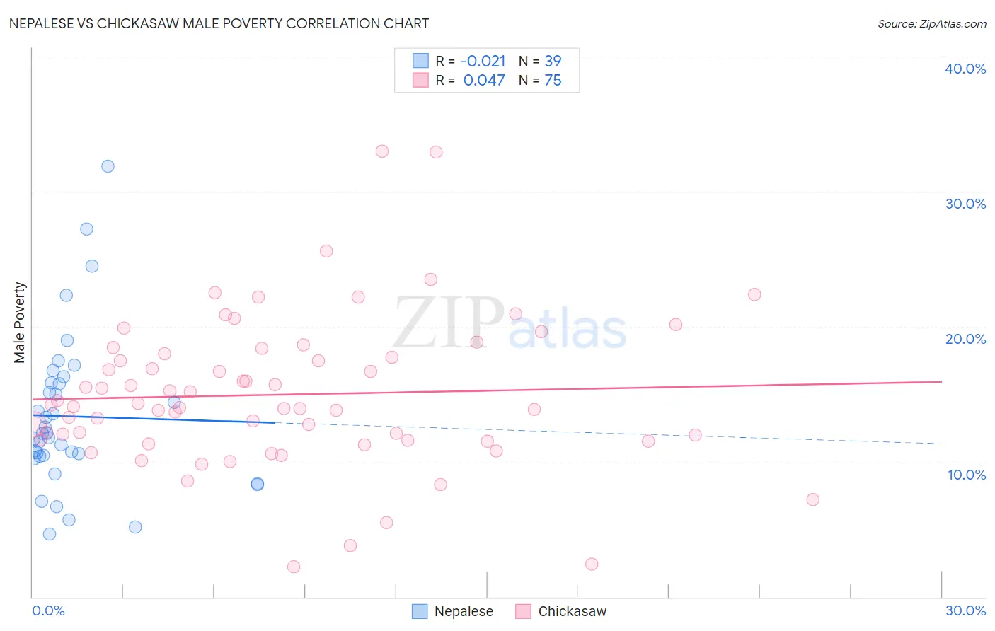 Nepalese vs Chickasaw Male Poverty