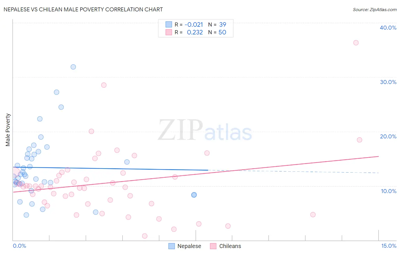 Nepalese vs Chilean Male Poverty