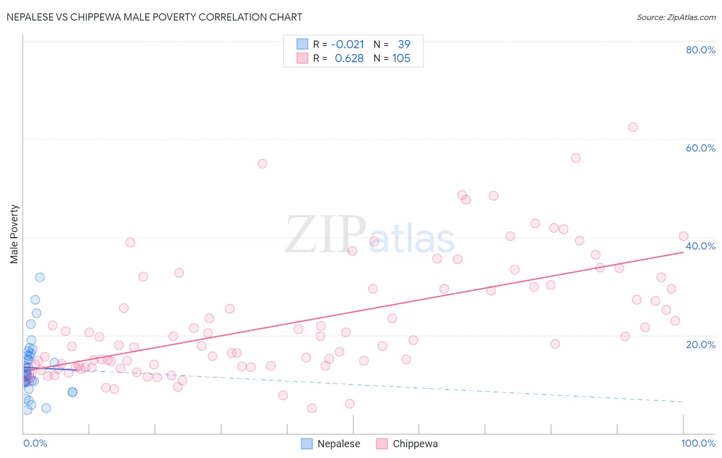 Nepalese vs Chippewa Male Poverty