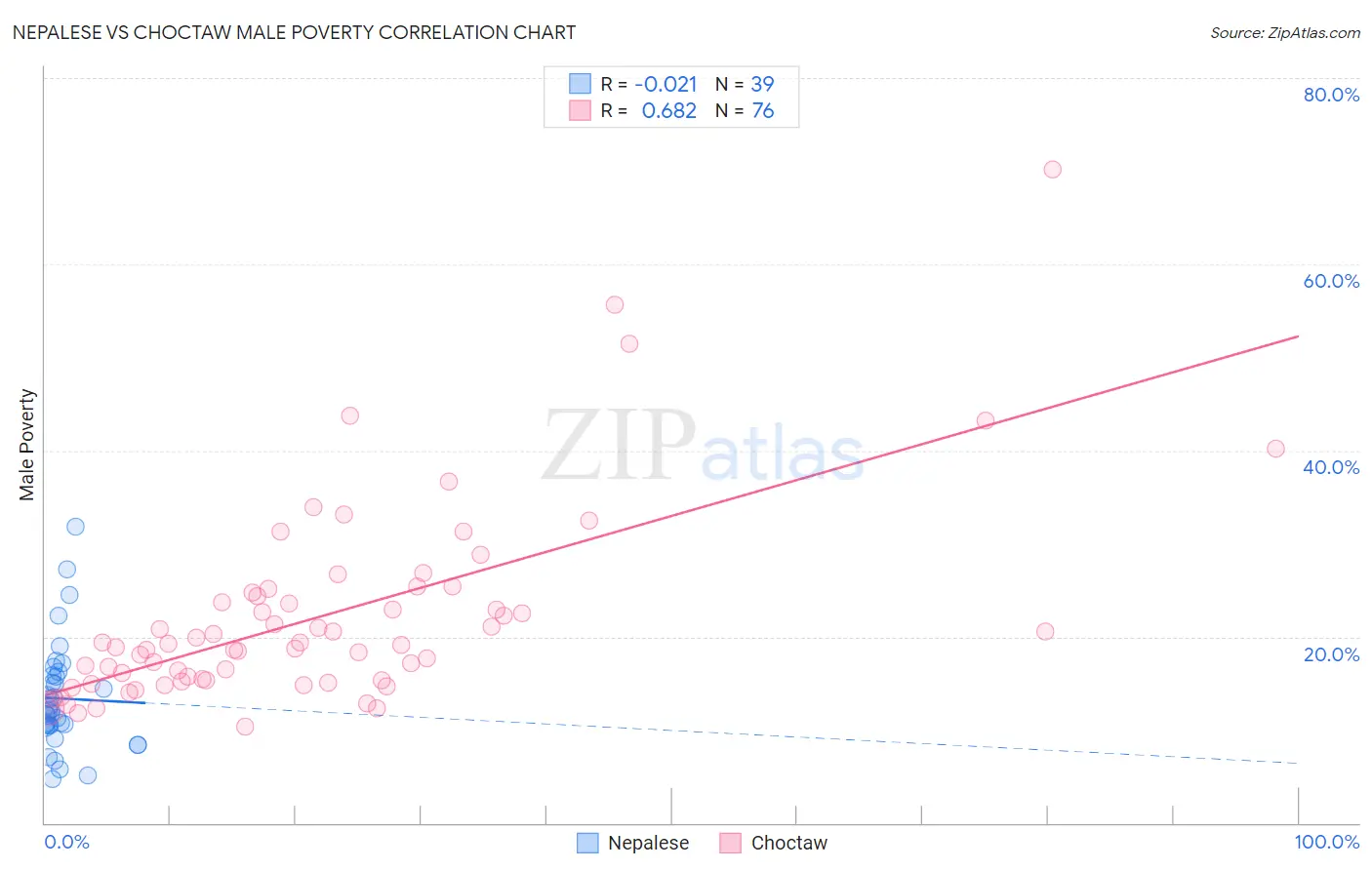 Nepalese vs Choctaw Male Poverty