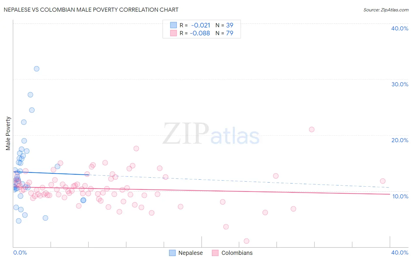 Nepalese vs Colombian Male Poverty