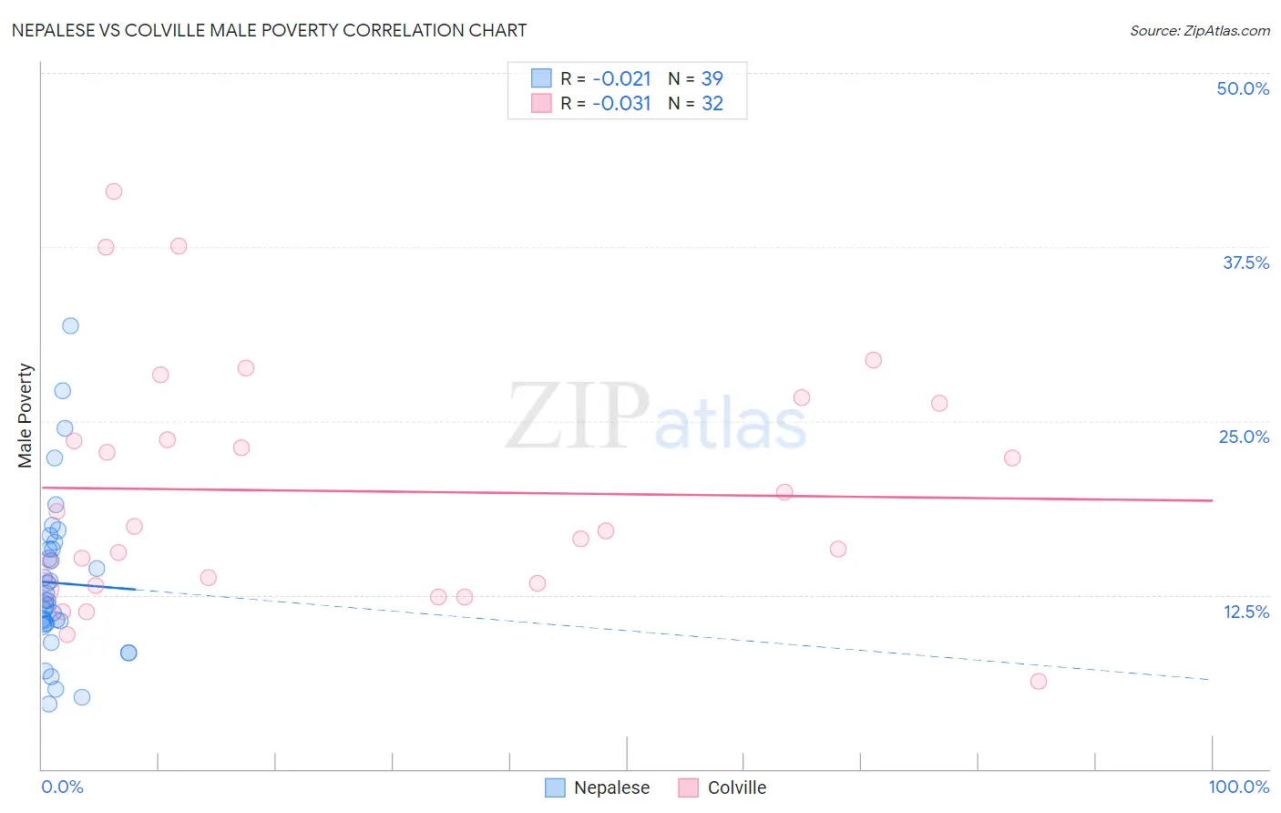 Nepalese vs Colville Male Poverty
