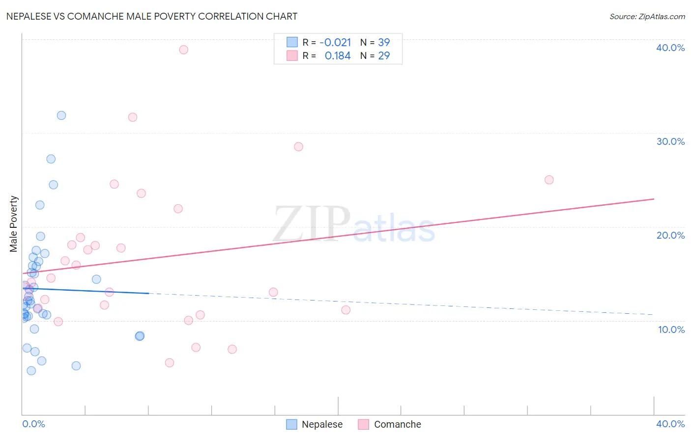 Nepalese vs Comanche Male Poverty