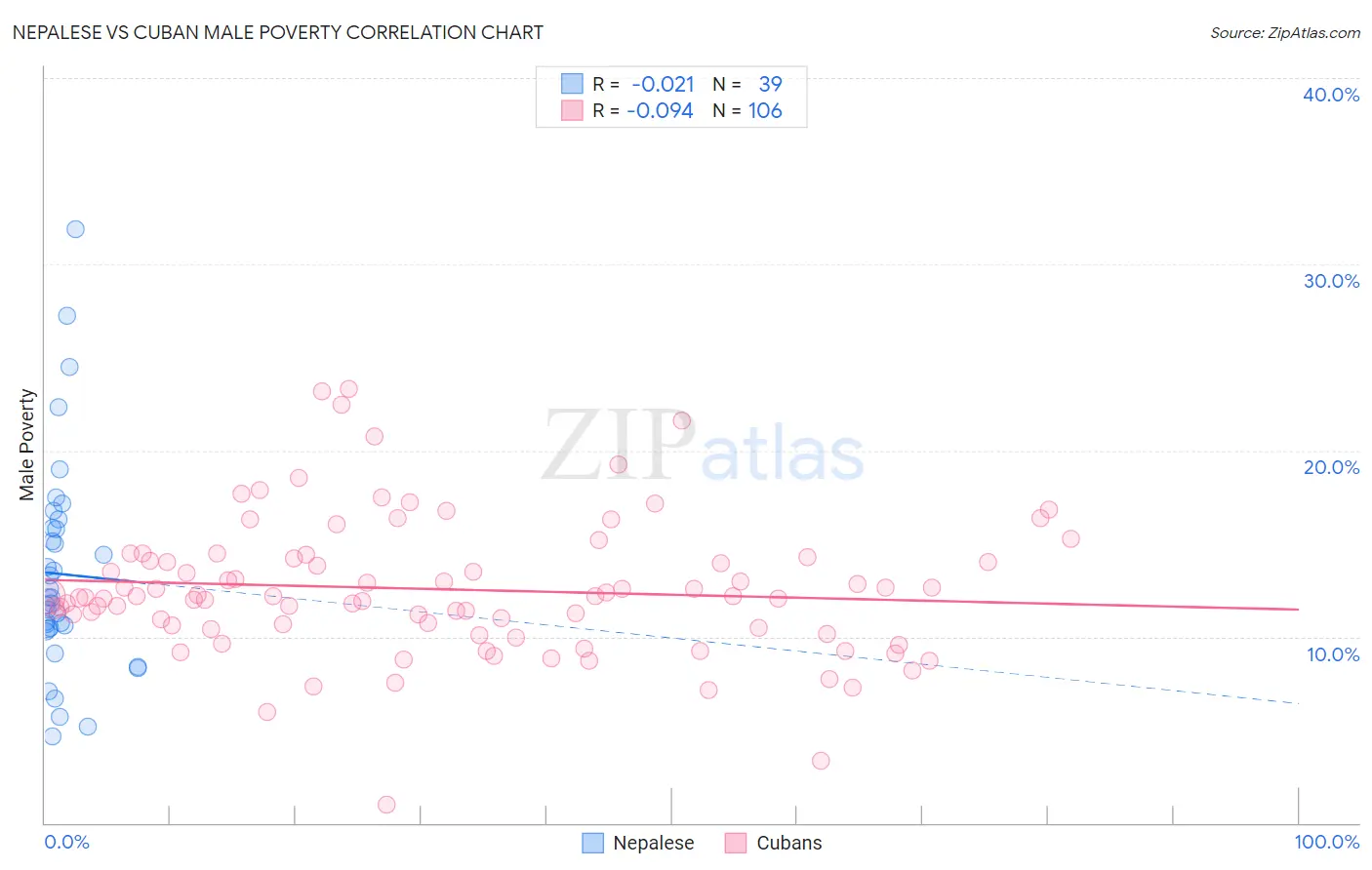 Nepalese vs Cuban Male Poverty
