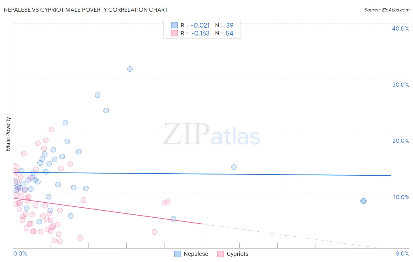 Nepalese vs Cypriot Male Poverty