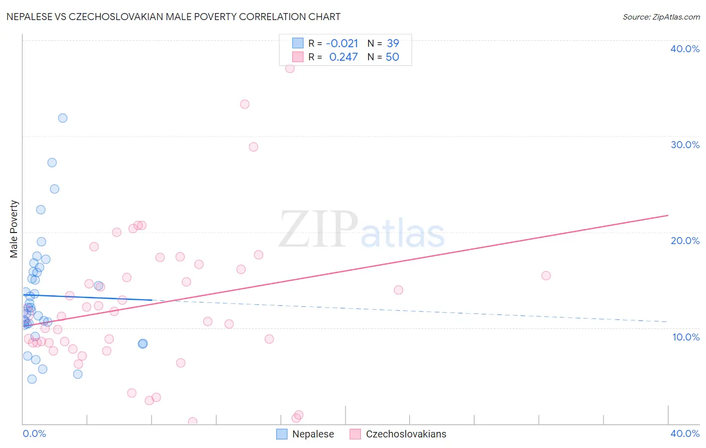 Nepalese vs Czechoslovakian Male Poverty