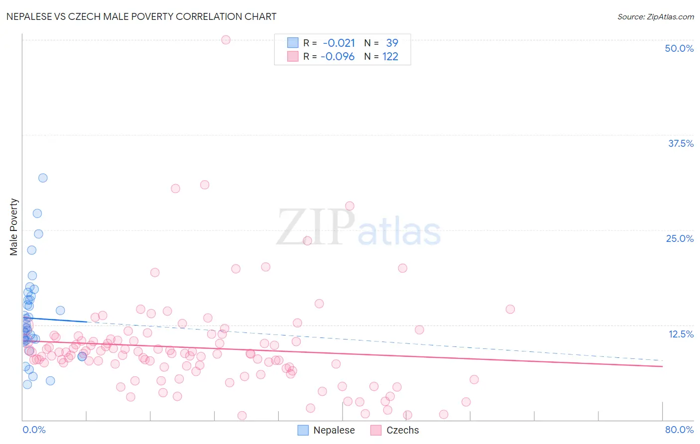 Nepalese vs Czech Male Poverty