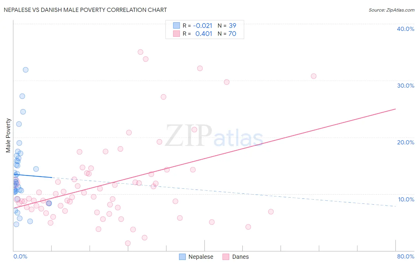 Nepalese vs Danish Male Poverty