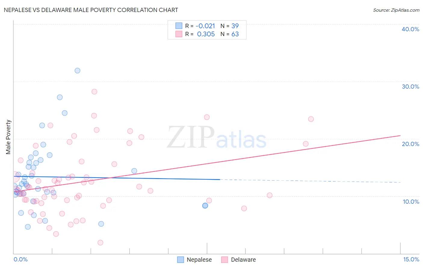 Nepalese vs Delaware Male Poverty