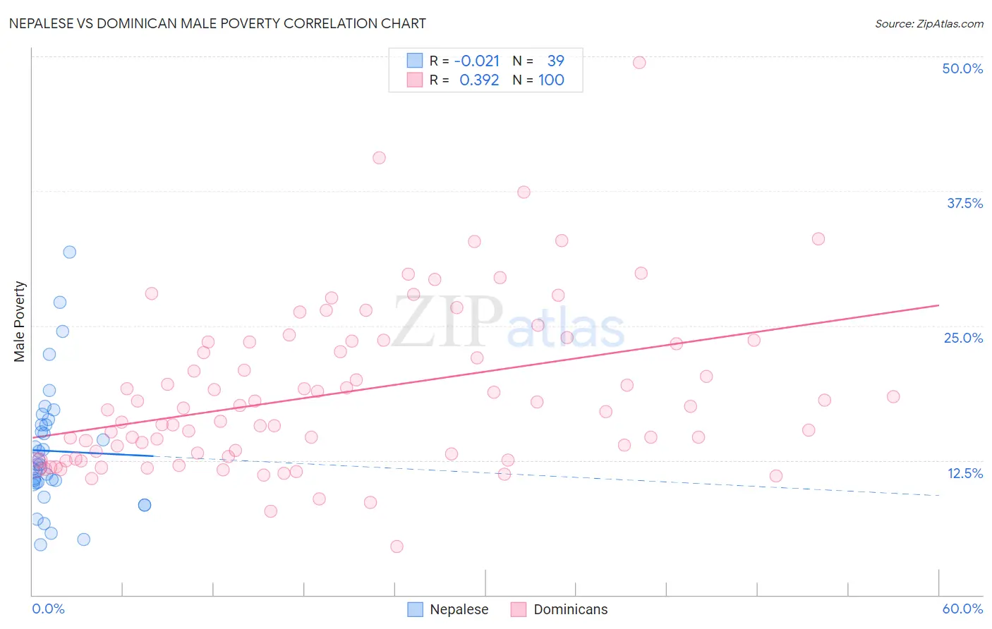 Nepalese vs Dominican Male Poverty