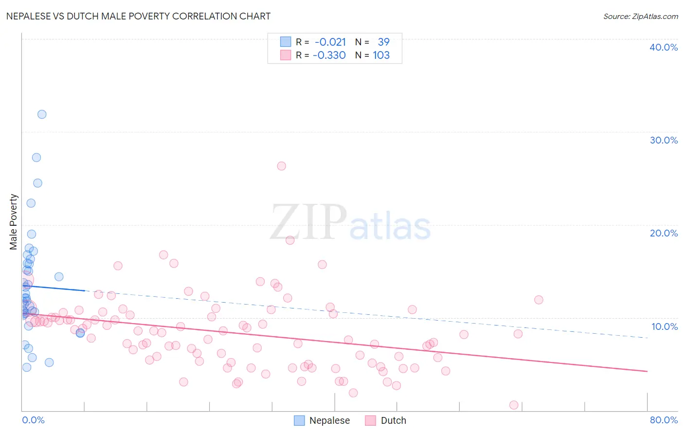 Nepalese vs Dutch Male Poverty