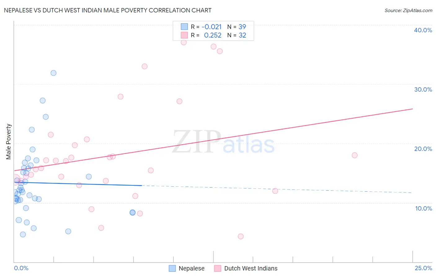 Nepalese vs Dutch West Indian Male Poverty