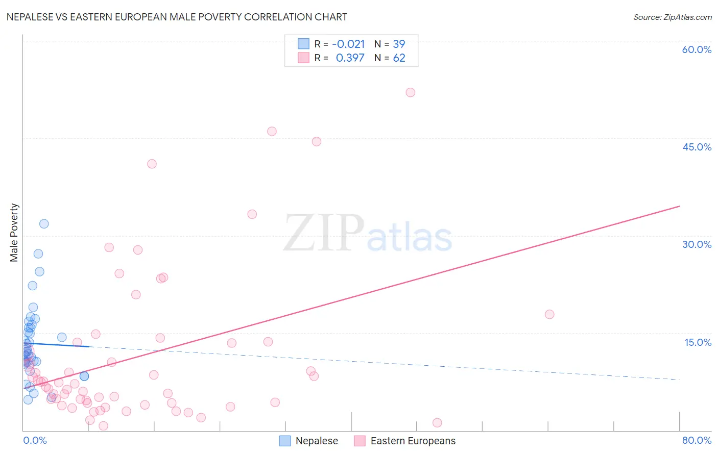 Nepalese vs Eastern European Male Poverty