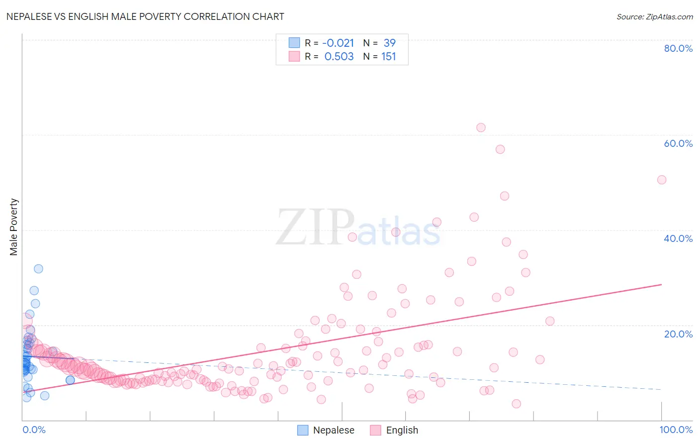 Nepalese vs English Male Poverty