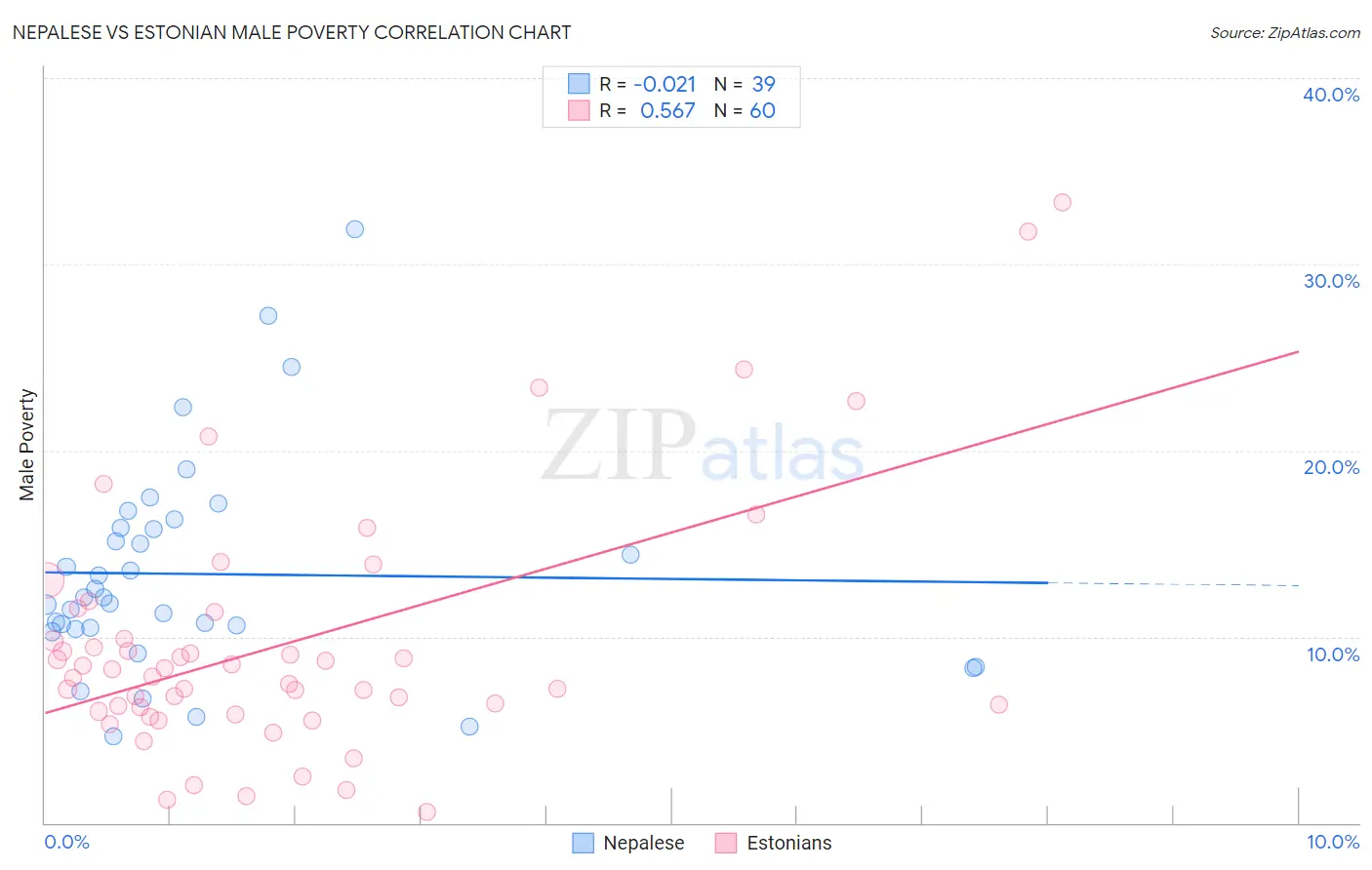 Nepalese vs Estonian Male Poverty