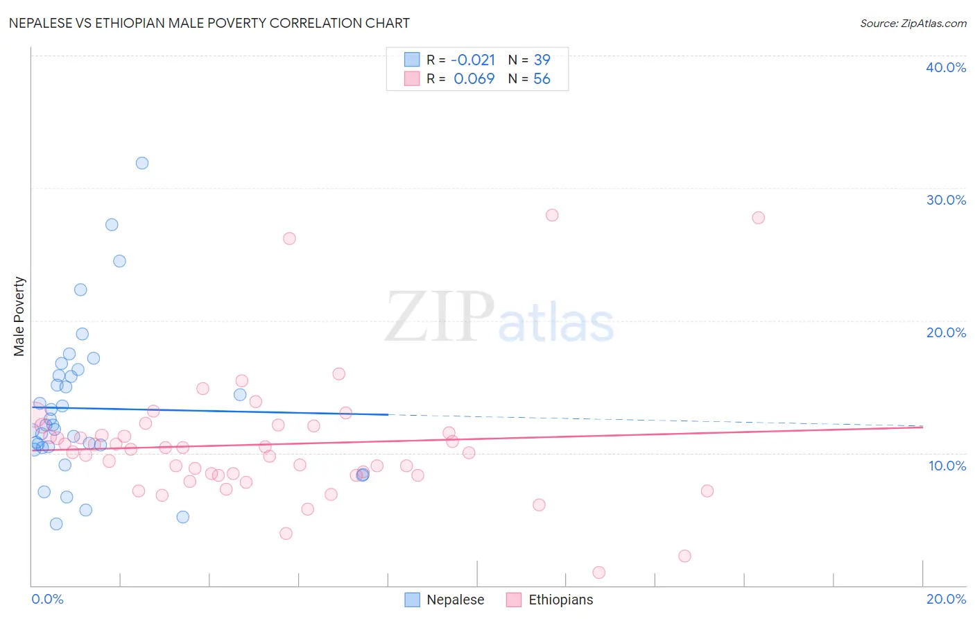 Nepalese vs Ethiopian Male Poverty