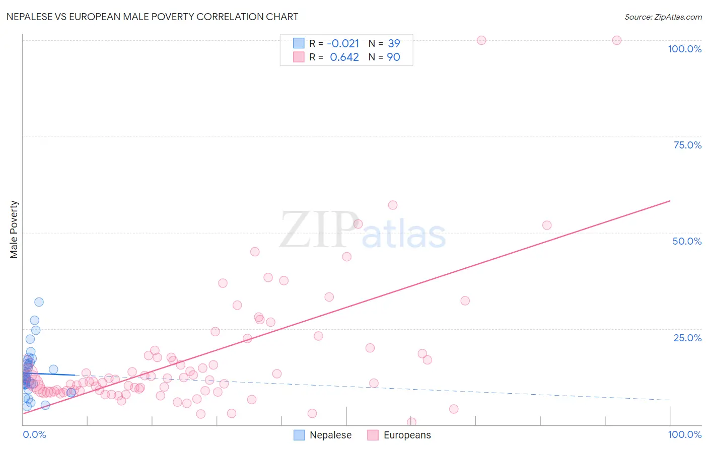 Nepalese vs European Male Poverty