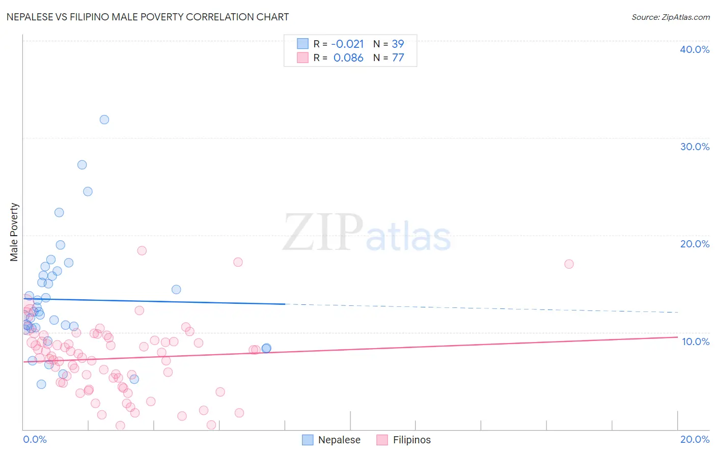 Nepalese vs Filipino Male Poverty