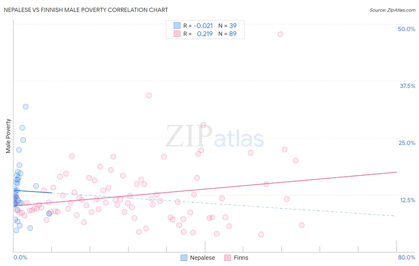 Nepalese vs Finnish Male Poverty