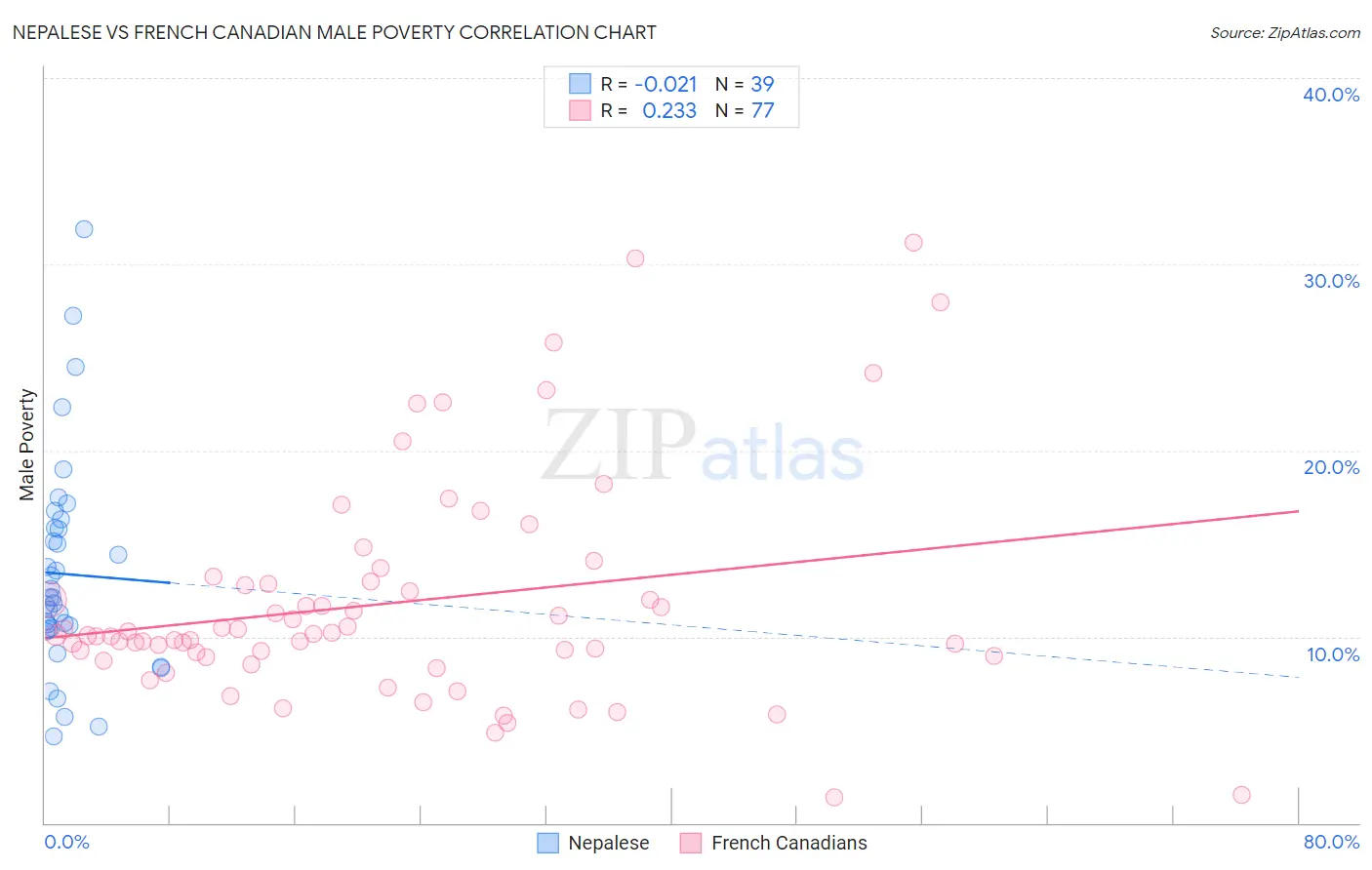 Nepalese vs French Canadian Male Poverty