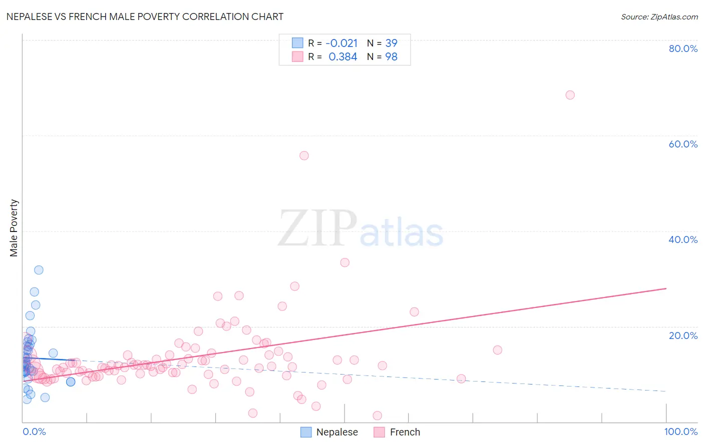 Nepalese vs French Male Poverty