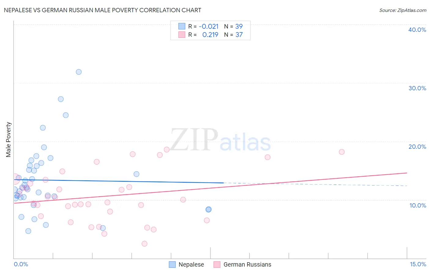 Nepalese vs German Russian Male Poverty